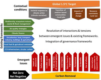 Editorial: Decision making for the net zero transformation: considerations and new methodological approaches